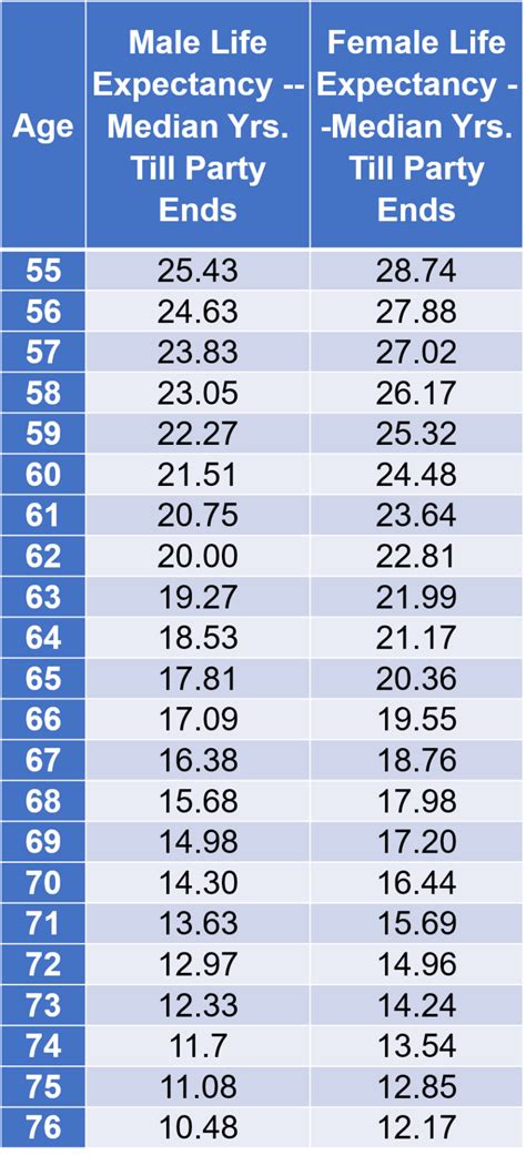 lathe life expectancy chart